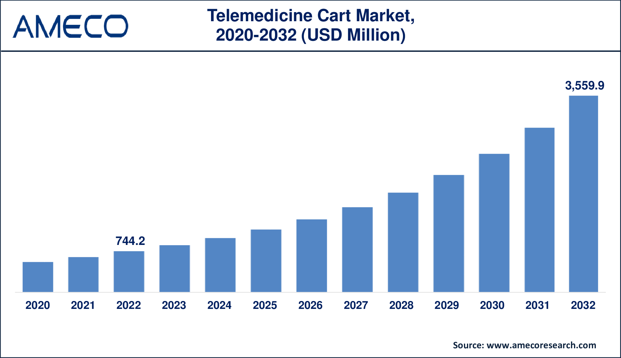 Telemedicine Cart Market Dynamics